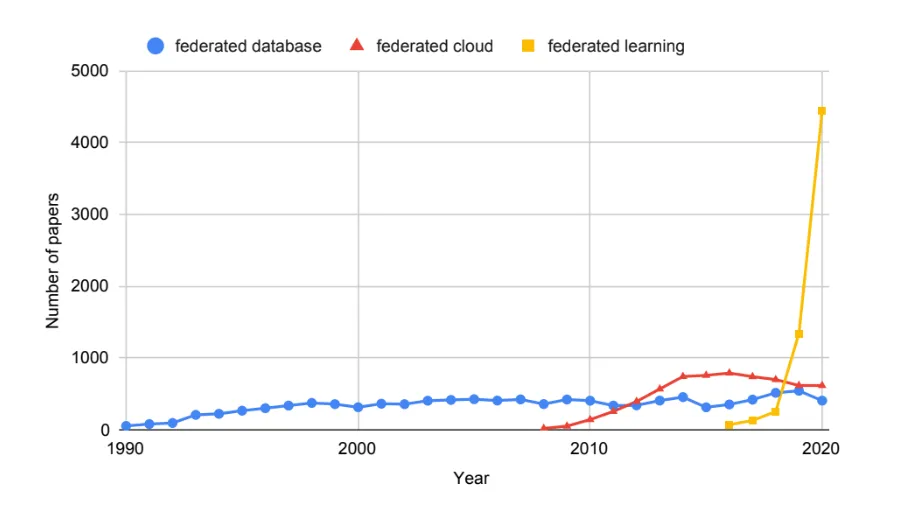 So sánh số lượng bài báo về “federated database”, “federated cloud”, and “federated learning” từ năm 1990 - 2020