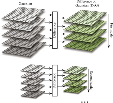 Hình 3: Hình miêu tả bước ***Scale-space Extrema Detection để tìm vị trí có thông tin quan trọng.** Ở từng scale, SIFT sẽ xấp xỉ LoG bằng cách tình hiệu giữa kết quả các Gaussian Kernel khác nhau.* 