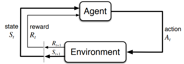 Figure 1: The interaction between agent and environment in a MDP