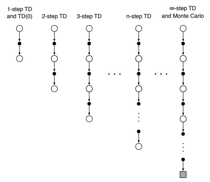 Figure 4: Spectrum of RL algorithms, ranging from one-step TD to Monte Carlo.