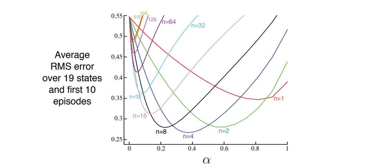 Figure 5: Performance of n-step TD methods varies with different values of \(\alpha\), for different values of n, when applied to a random walk task with 19 states.