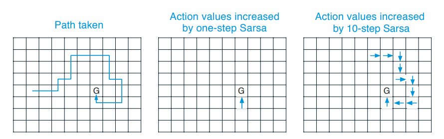 Figure 6: Comparison between one-step Sarsa and 10-step Sarsa on how much each algorithm learns in a single episode using a Gridworld example.