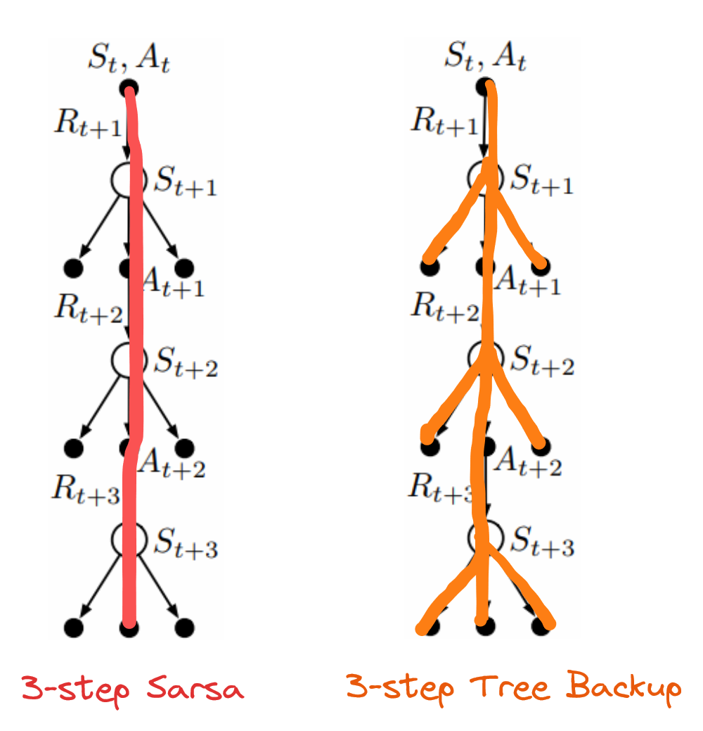 Figure 7: Comparison between 3-step Sarsa and 3-step Tree Backup using a backup diagram. Nodes on the lines represent states and actikjons account for the value of the state-action pair at the roots.