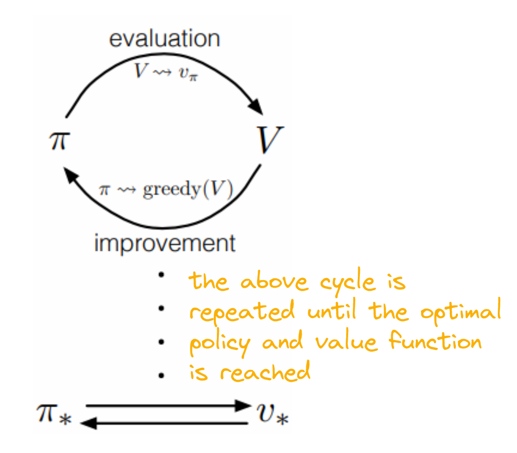 Figure 2: Diagram of Policy Iteration