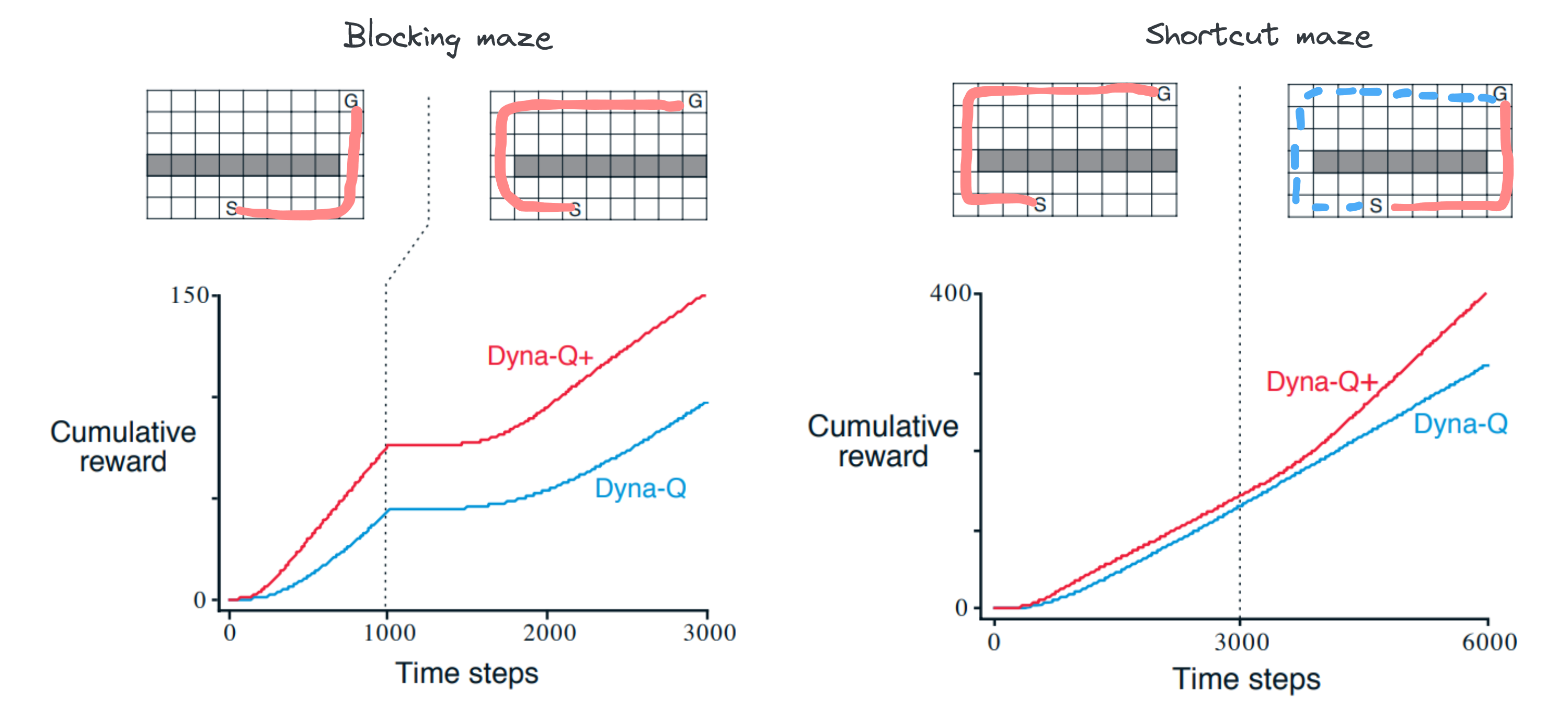 Figure 8: Examples of when the model changes for the worse (Blocking maze) and changes for the better (Shortcut maze)