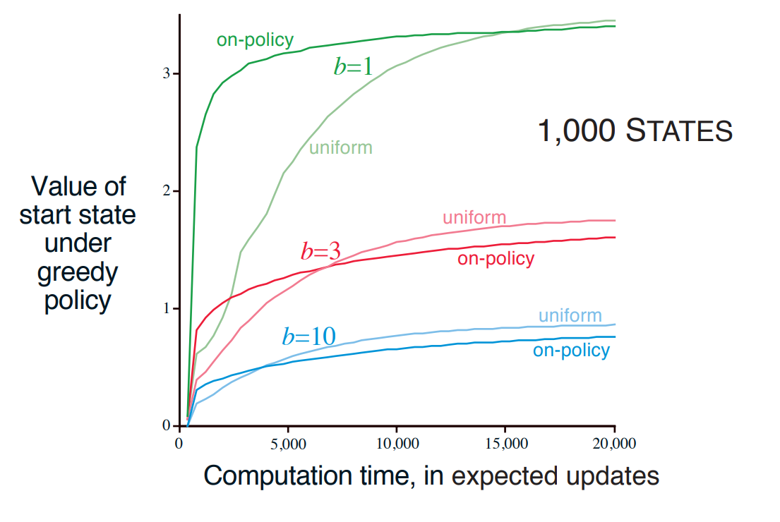 Figure 9: Relative performance between uniform sampling and on-policy sampling for a 1,000-state MDP with different branching factors.