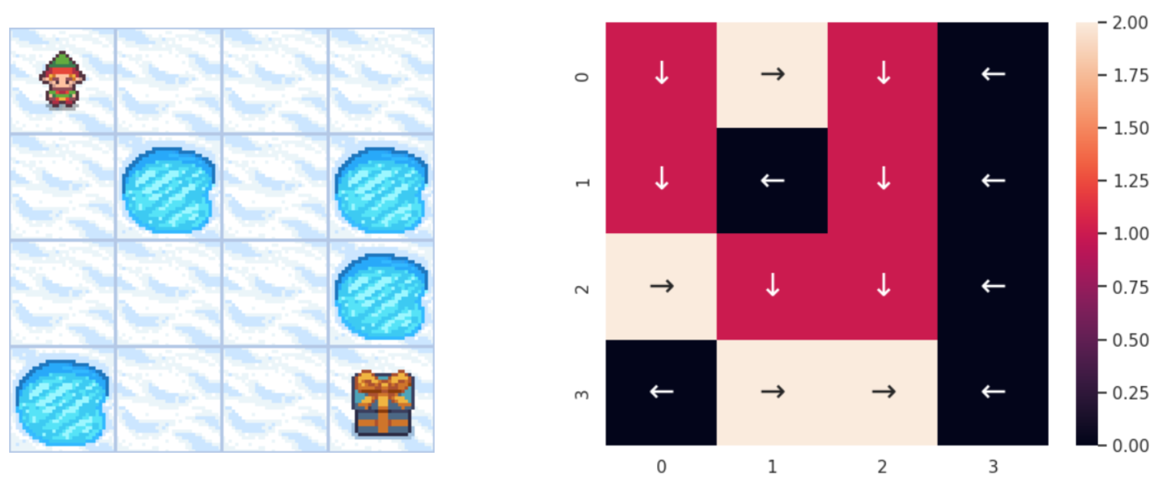 Figure 13: The Frozen Lake environment and the corresponding Q-table learned by the Value Iteration algorithm. The direction of the arrow and the color of each state in the above graph represent the optimal action (action which has the highest value) and its corresponding value in each state.