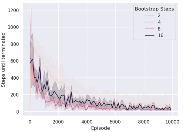 Figure 14: Performance of n-step Tree Backup with n = [2, 4, 8, 16] in Cliff Walking environment.