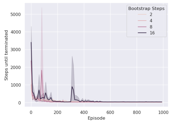 Figure 15: Performance of n-step Sarsa with n = [2, 4, 8, 16] in Cliff Walking environment.