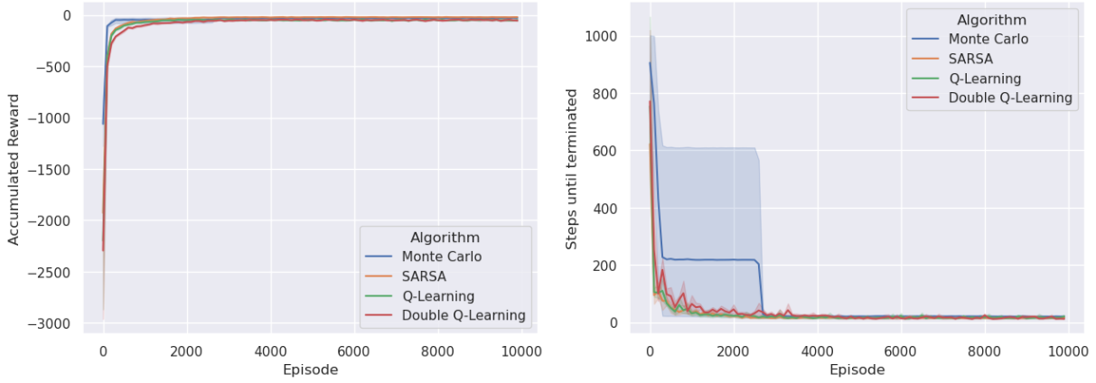 Figure 16: Comparison between different Reinforcement Learning algorithms in Cliff Walking environment.