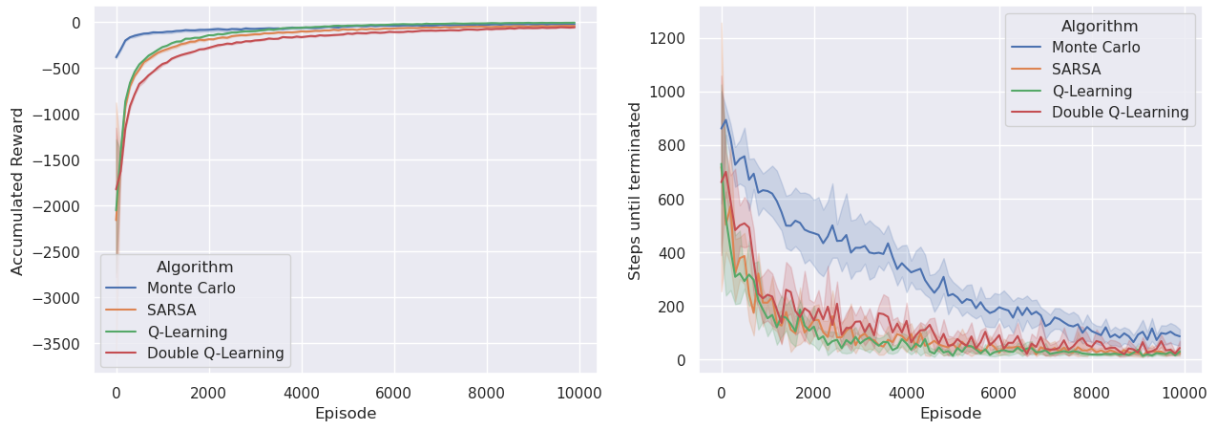 Figure 17: Comparison between different Reinforcement Learning algorithms in the Taxi environment.