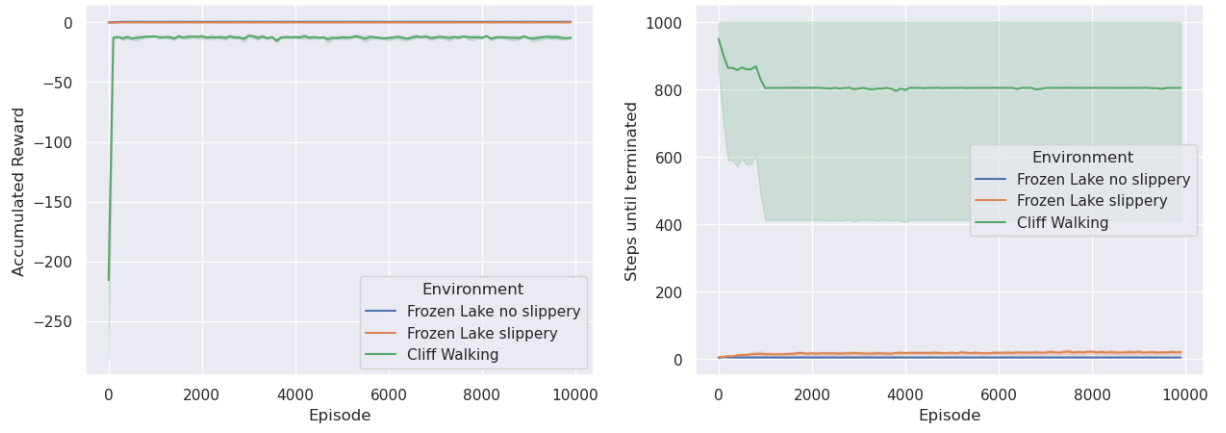 Figure 18: Monte Carlo cannot converge in Cliff Walking environment when *discount factor* (\(\gamma\)) is set to \(0.9\).