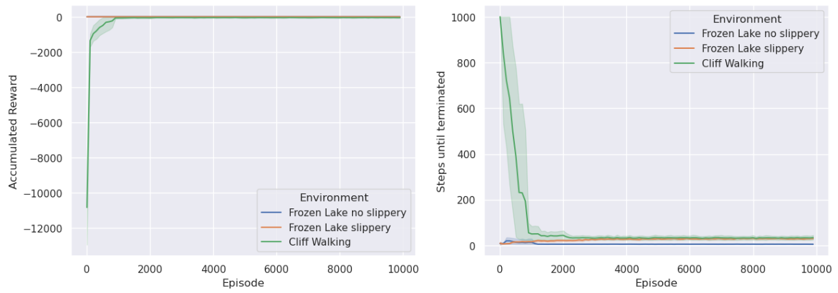 Figure 19: Monte Carlo algorithm converges in Cliff Walking environment when *discount factor* (gamma) is set to \(1\).